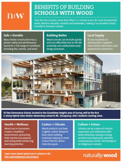 Benefits of Building Schools with Wood Infographic. Includes key benefits of building schools with wood. Including: proven safety and performance, wood schools can be built quickly and cost effectively, local supply, health + wellness benefits, carbon + climate benefits and cultural benefits (schools can be a place of cultural expression, creating a strong architectural expression).
