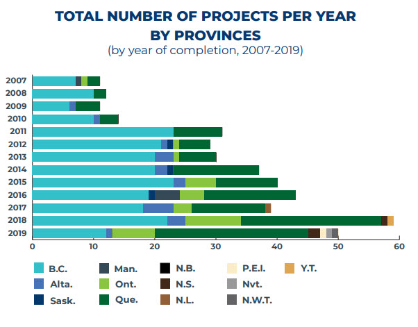 Bar graph showing mass timber projects Canada by province